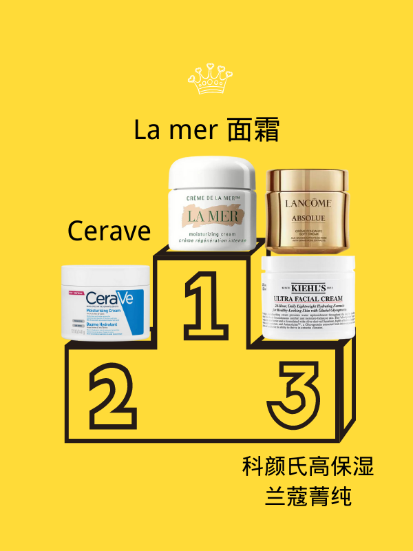 【TOP3见图二】你无限回购的一款面霜是？