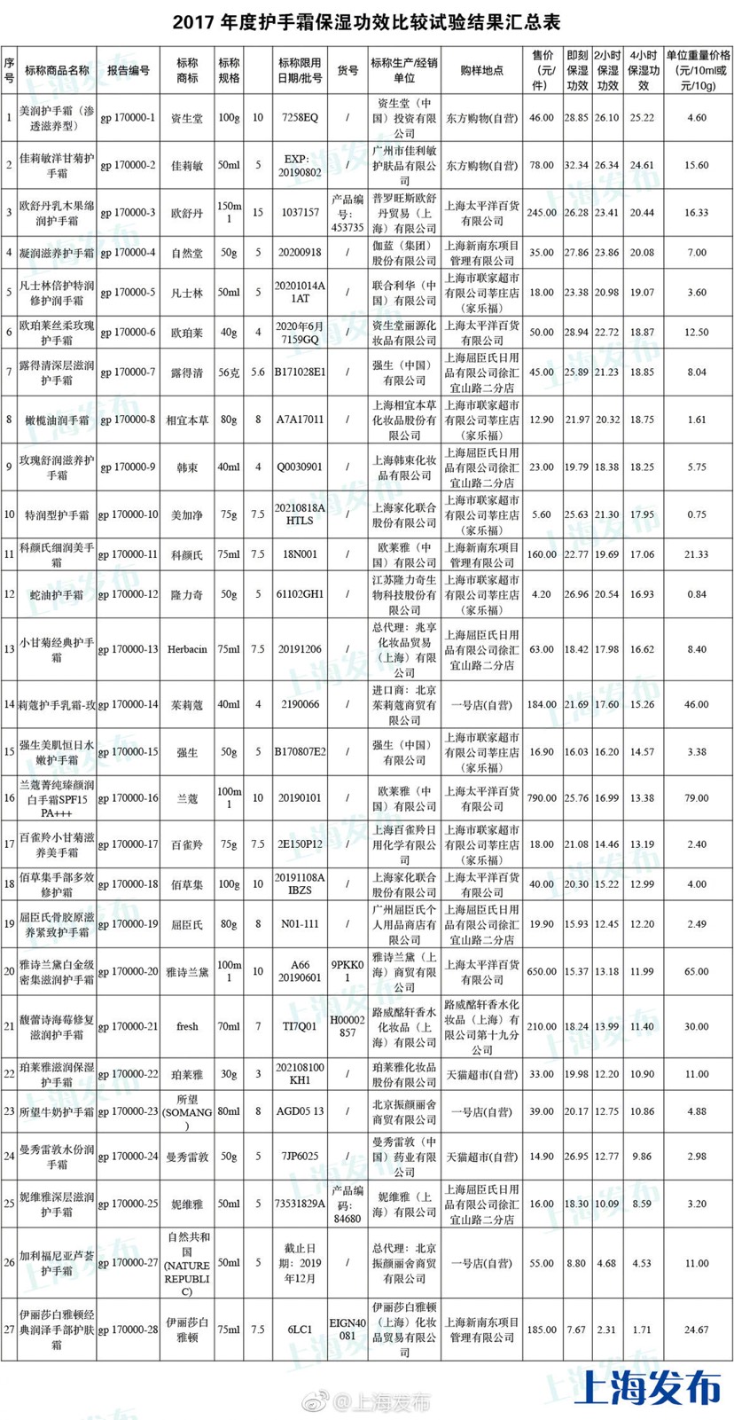 上海发布上看到的一组护手霜测评